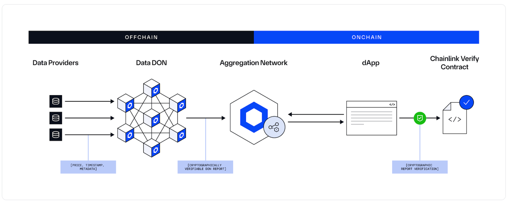 Chainlink数据流（Chainlink）