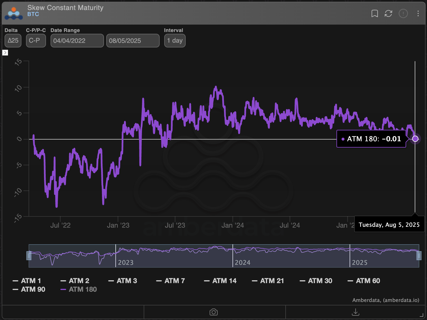 BTC 180天期权偏斜度. (Amberdata/Deribit)