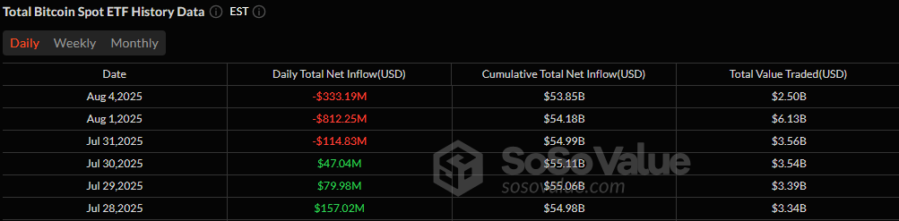 $3.33亿流出比特币ETF，以太坊ETF创下4.65亿的流出纪录