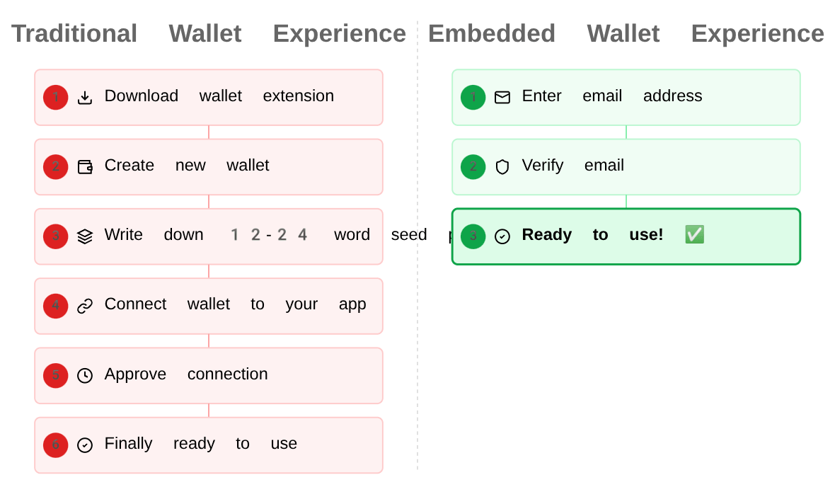 Coinbase Rolls out Beta for API-Powered Embedded Wallets
