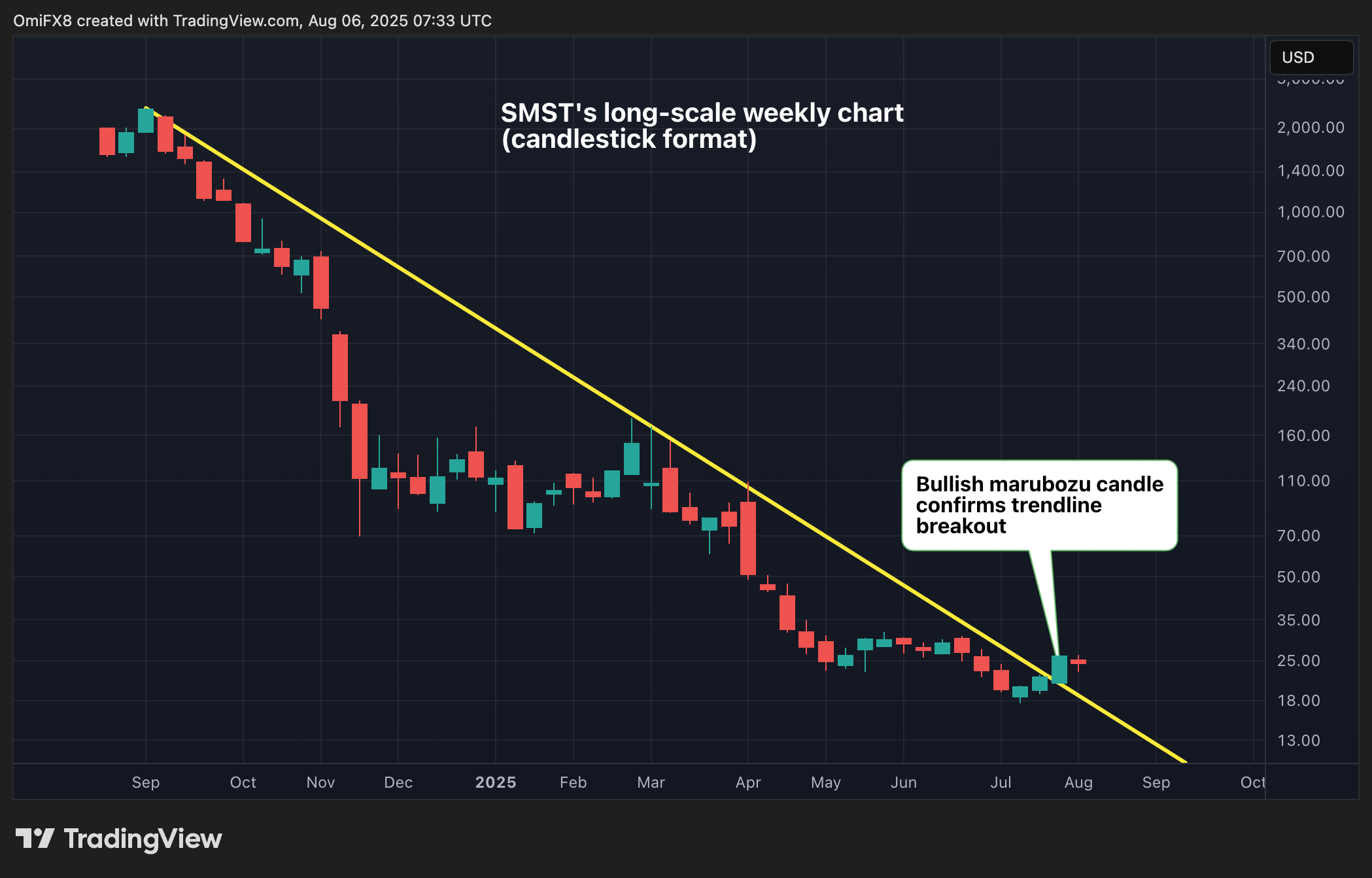 SMST. (TradingView) SMST. (TradingView)
