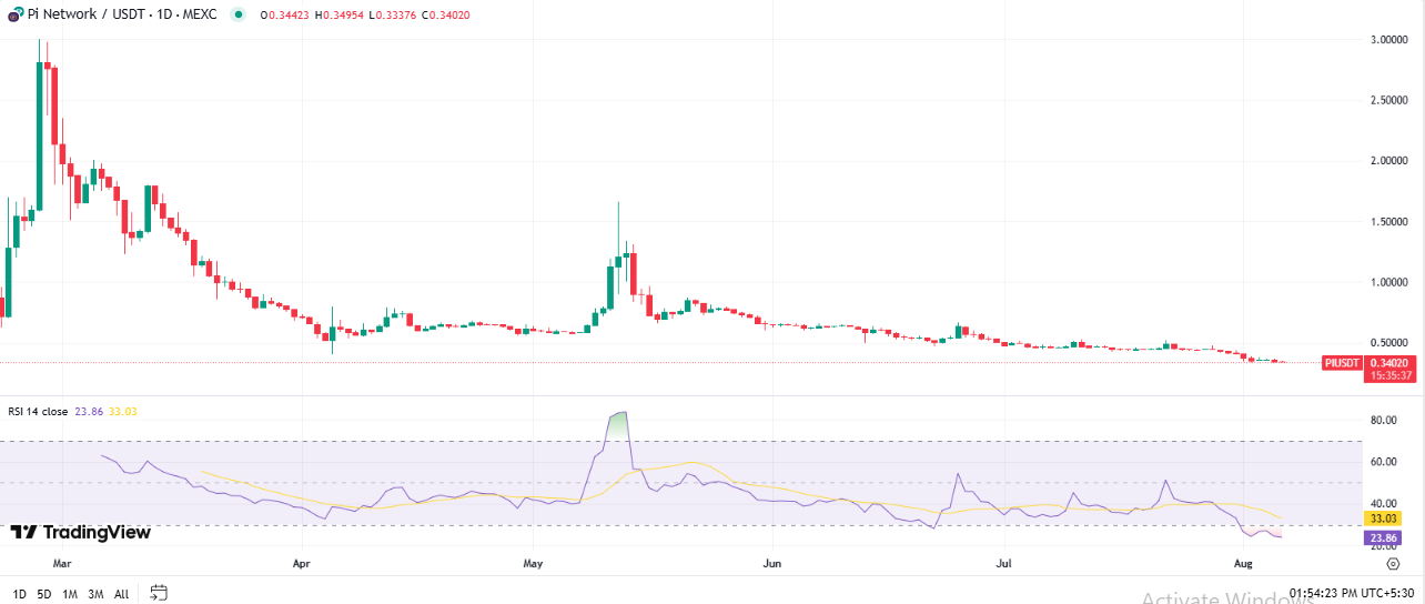 Pi Coin Price