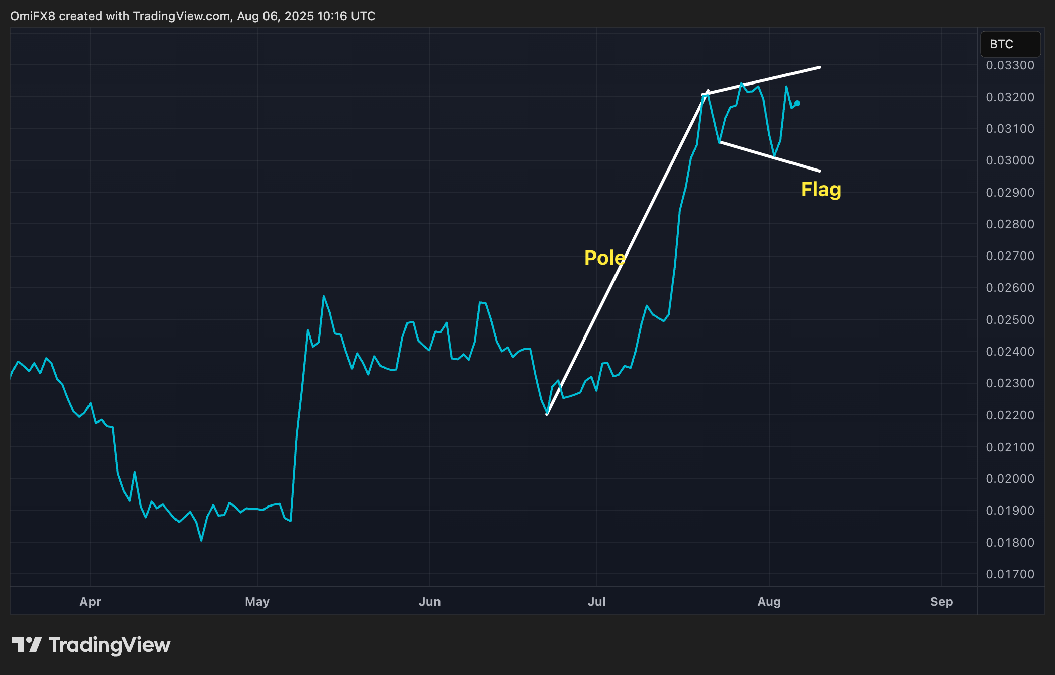 Binance上市的ETH/BTC交易对. (TradingView)