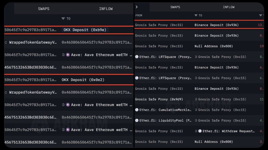 Ethereum Selling Pressure is Increasing