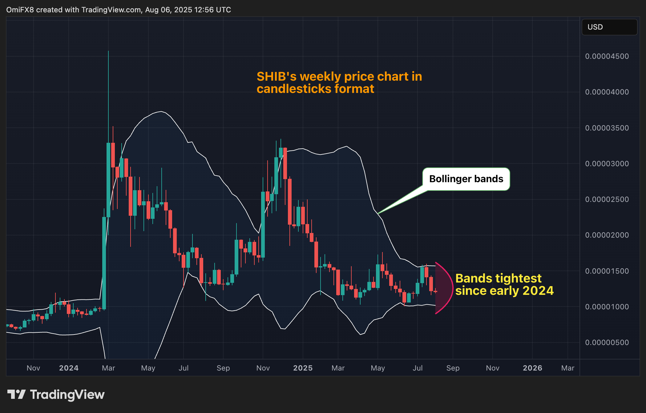 SHIB的周线图. (TradingView/CoinDesk)
