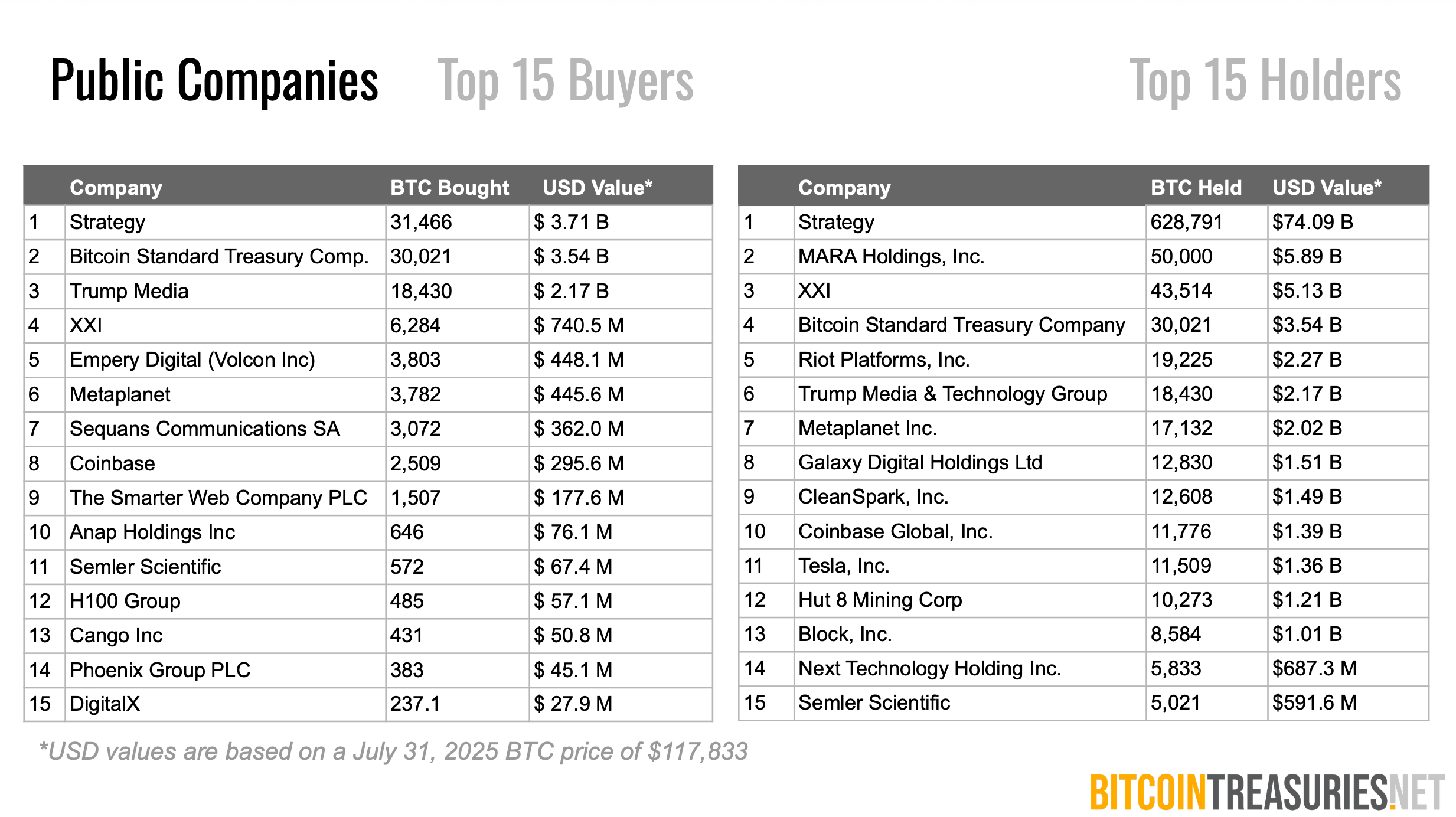 Corporate Bitcoin Holdings Surge as Adoption Spreads Globally, Report Shows