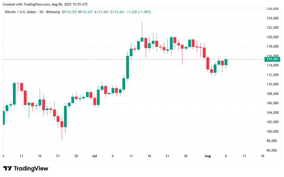 Bitcoin Regains $115K As Markets Recover