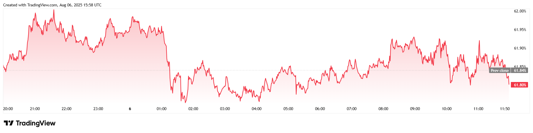 Bitcoin Regains $115K As Markets Recover