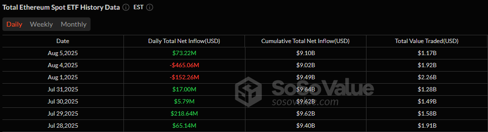 以太坊ETF在比特币持续流出中以7700万美元的流入强劲反弹