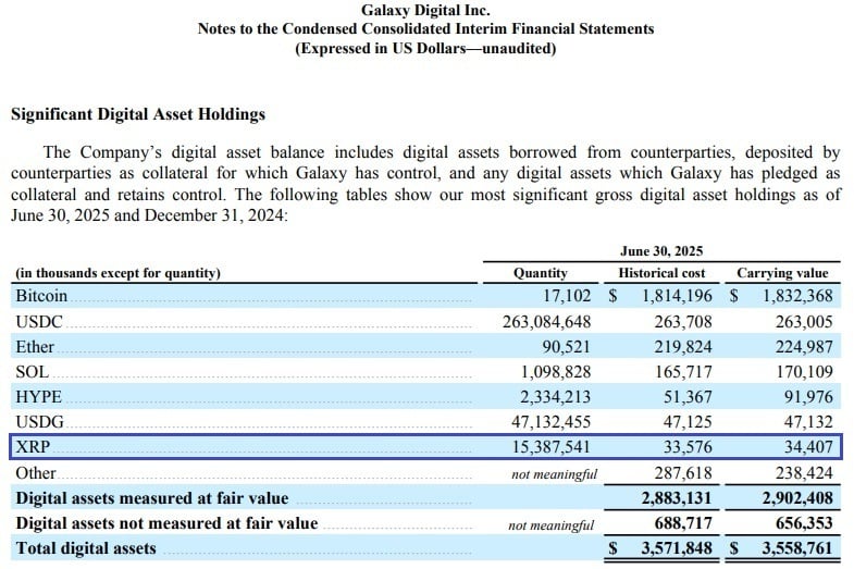 XRP在Galaxy Digital的顶级加密资产中，Ripple股份成为战略核心