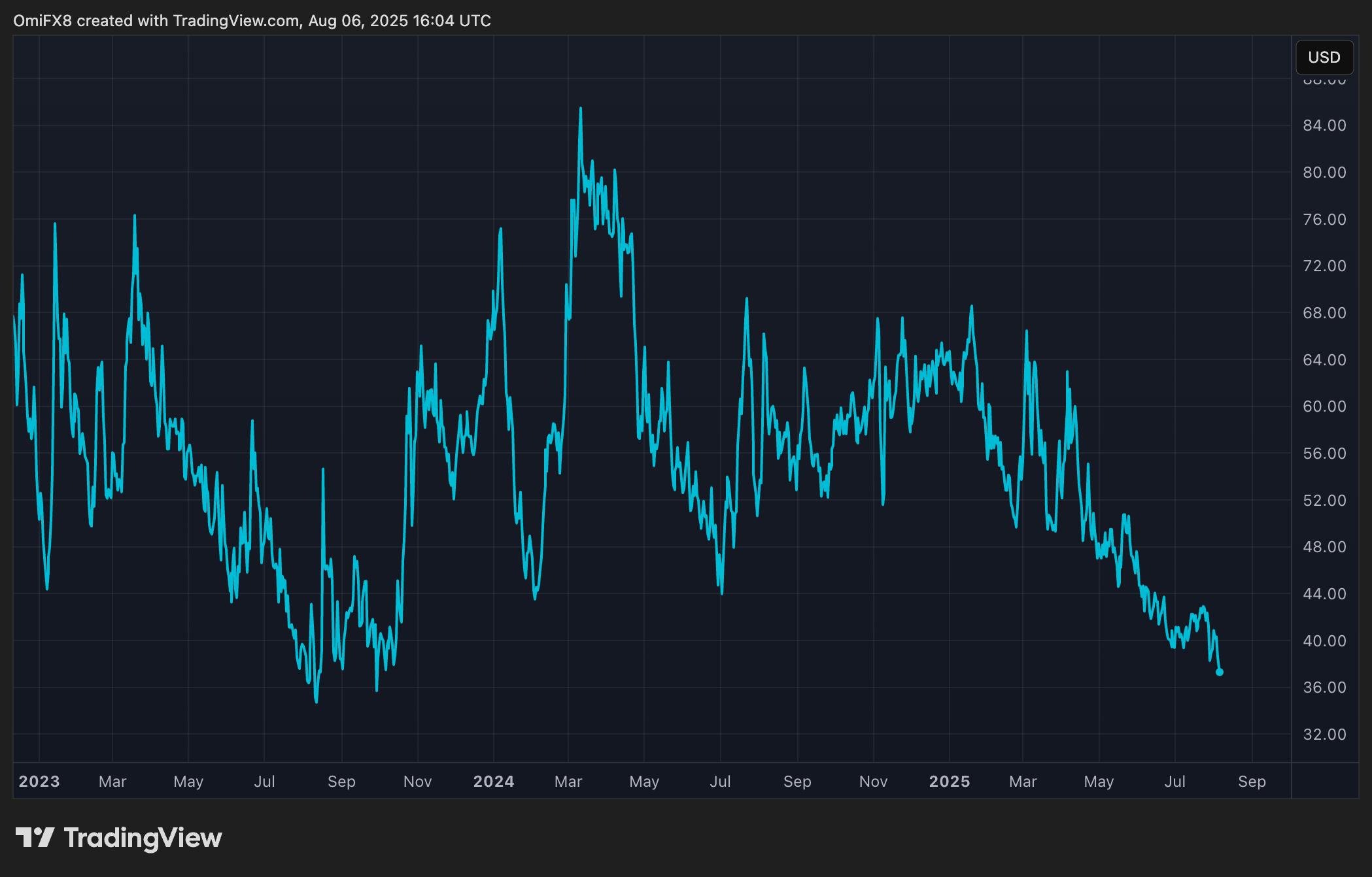 Volmex的30天BTC隐含波动率指数，BVIV。（TradingView）