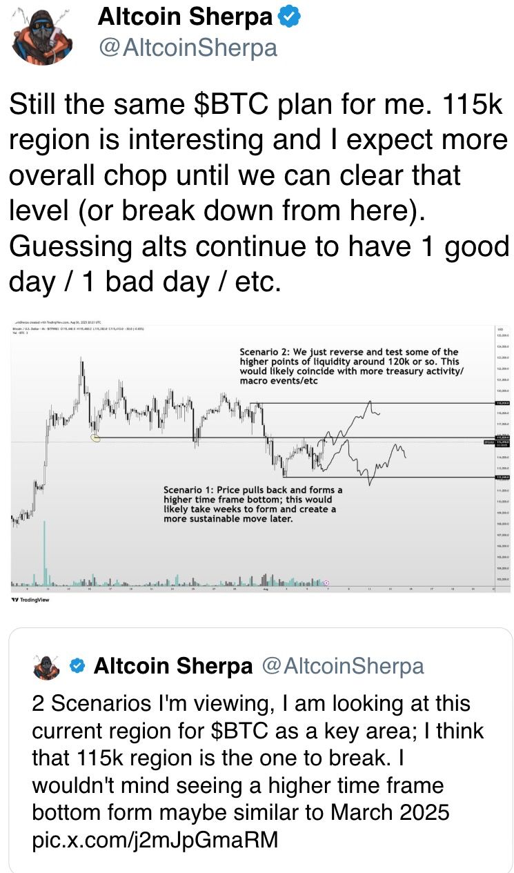 115k region is interesting and I expect more overall chop until we can clear that level (or break down from here) 115k region is interesting and I expect more overall chop until we can clear that level (or break down from here)