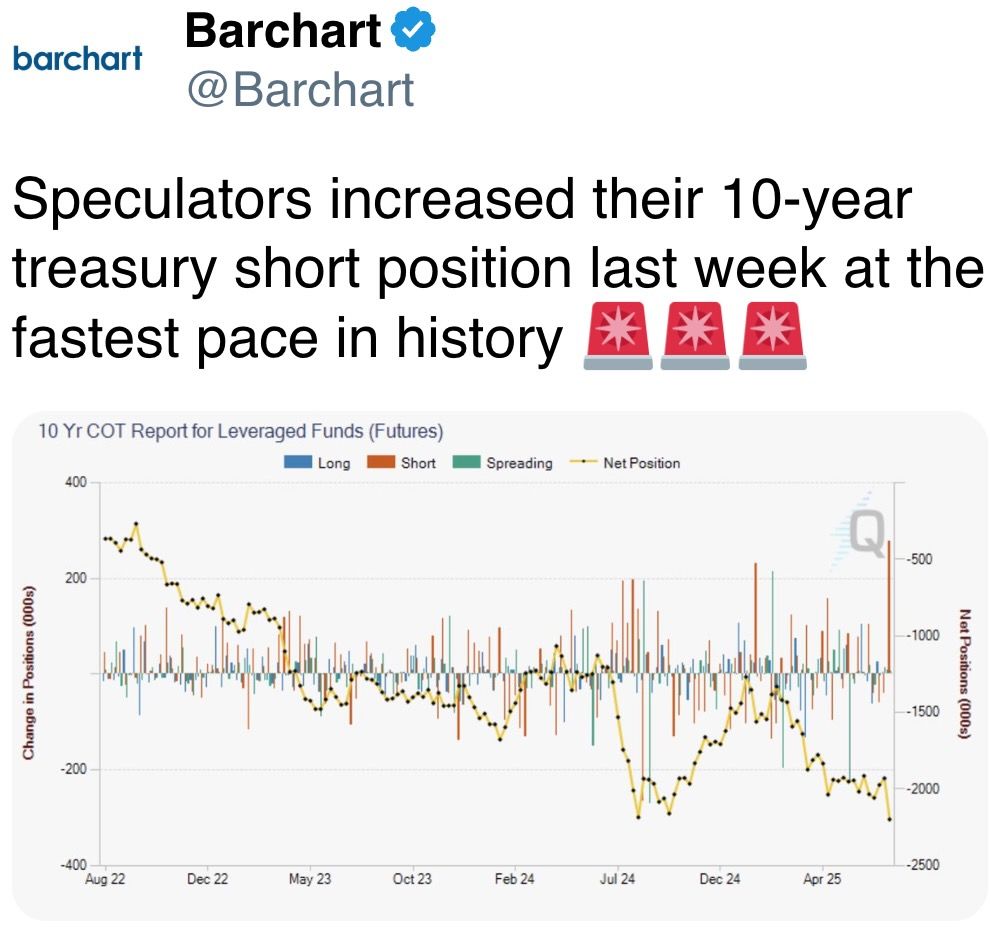 Speculators increased their 10-year treasury short position last week at the fastest pace in history Speculators increased their 10-year treasury short position last week at the fastest pace in history