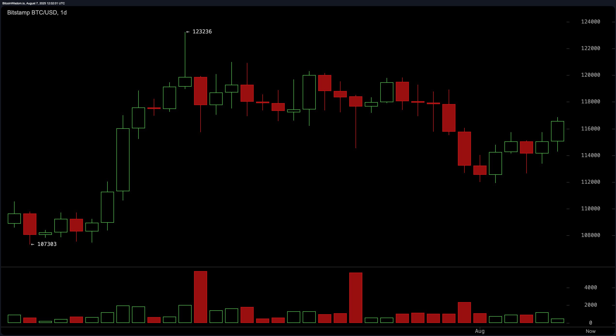 Bitcoin Price Watch: Multi-Timeframe Analysis Signals Uptrend Potential