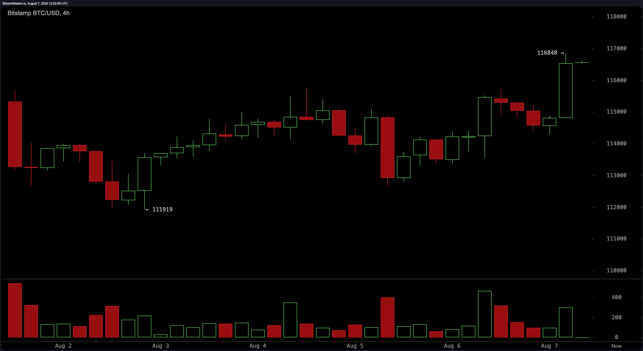 Bitcoin Price Watch: Multi-Timeframe Analysis Signals Uptrend Potential