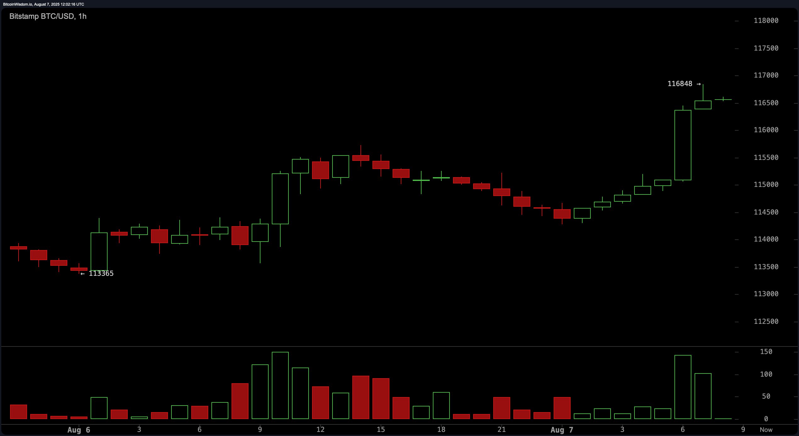 Bitcoin Price Watch: Multi-Timeframe Analysis Signals Uptrend Potential