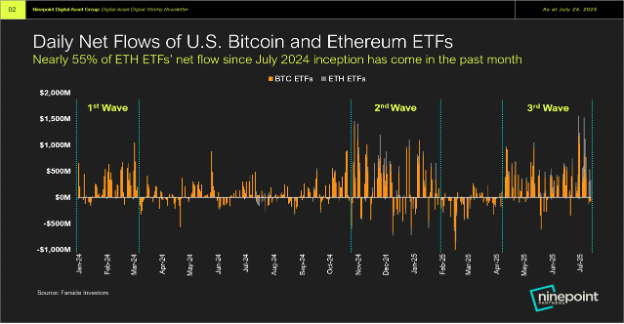 比特币和以太坊 ETF 的每日净流入图表
