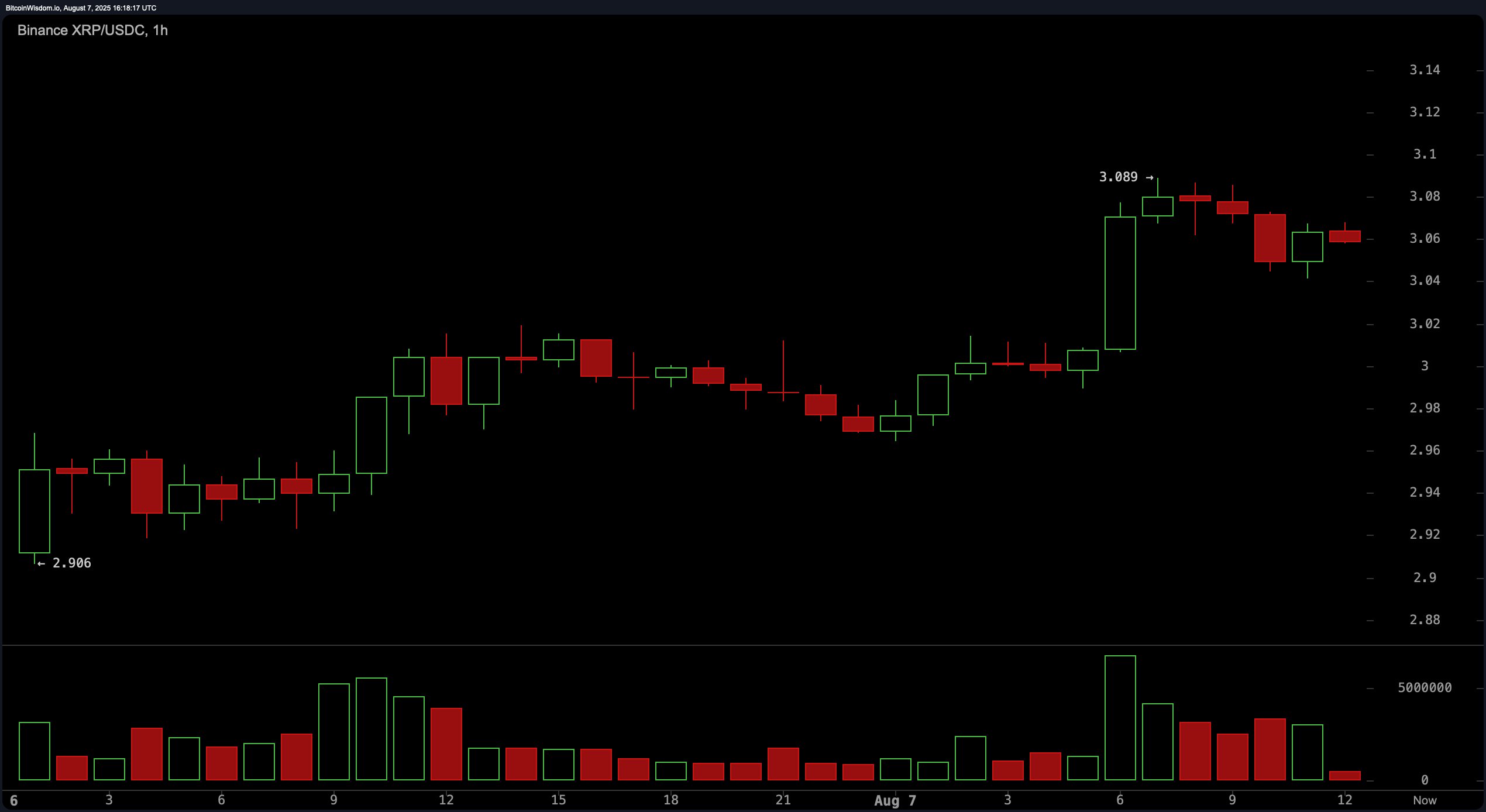 XRP Price Watch: Volume Slips as XRP Hovers Below Resistance
