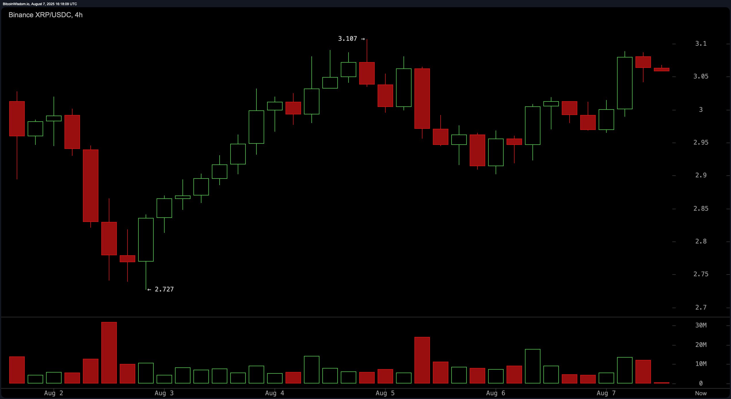 XRP Price Watch: Volume Slips as XRP Hovers Below Resistance