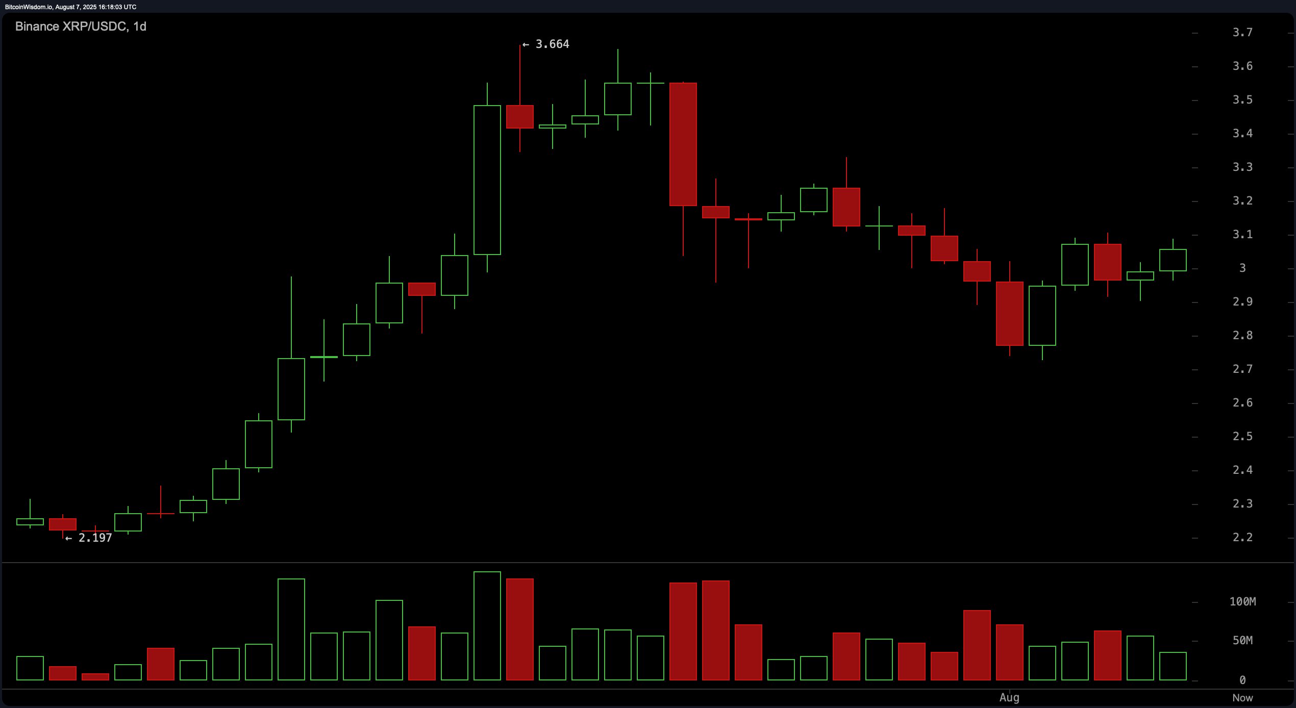 XRP Price Watch: Volume Slips as XRP Hovers Below Resistance