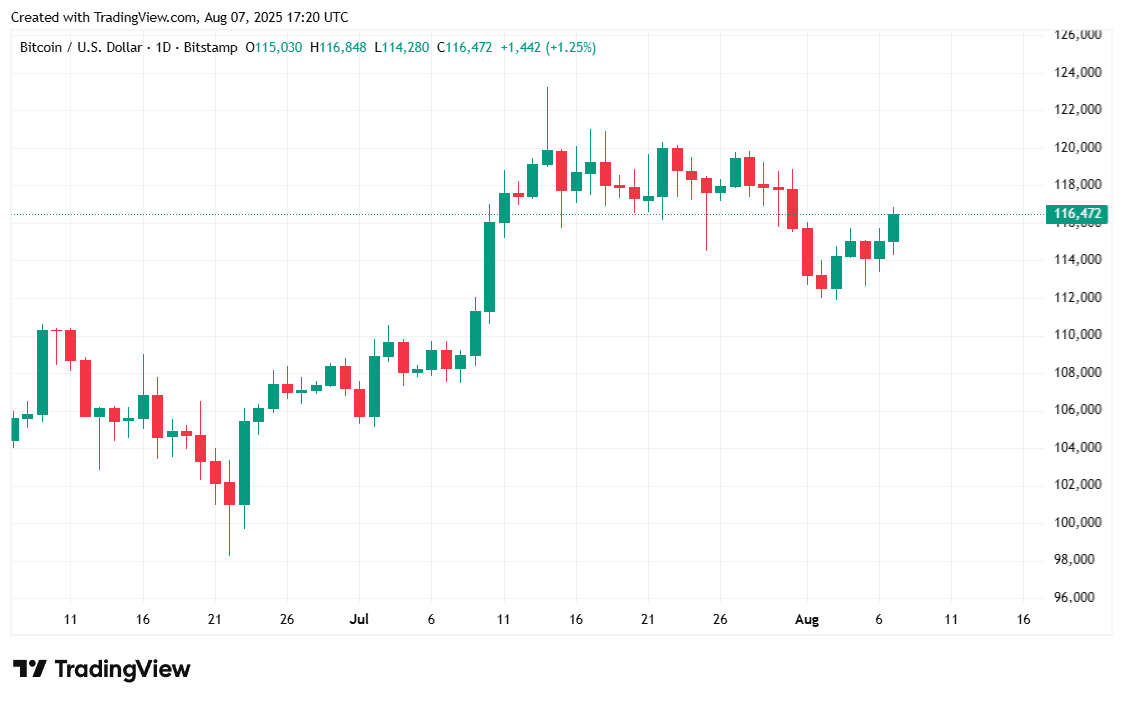 Bitcoin Jumps as Trump Prepares to Sign New Executive Order Allowing Crypto in 401(k)s