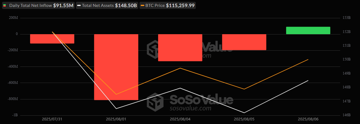 比特币ETF以9200万美元的流入结束了4天的资金流出
