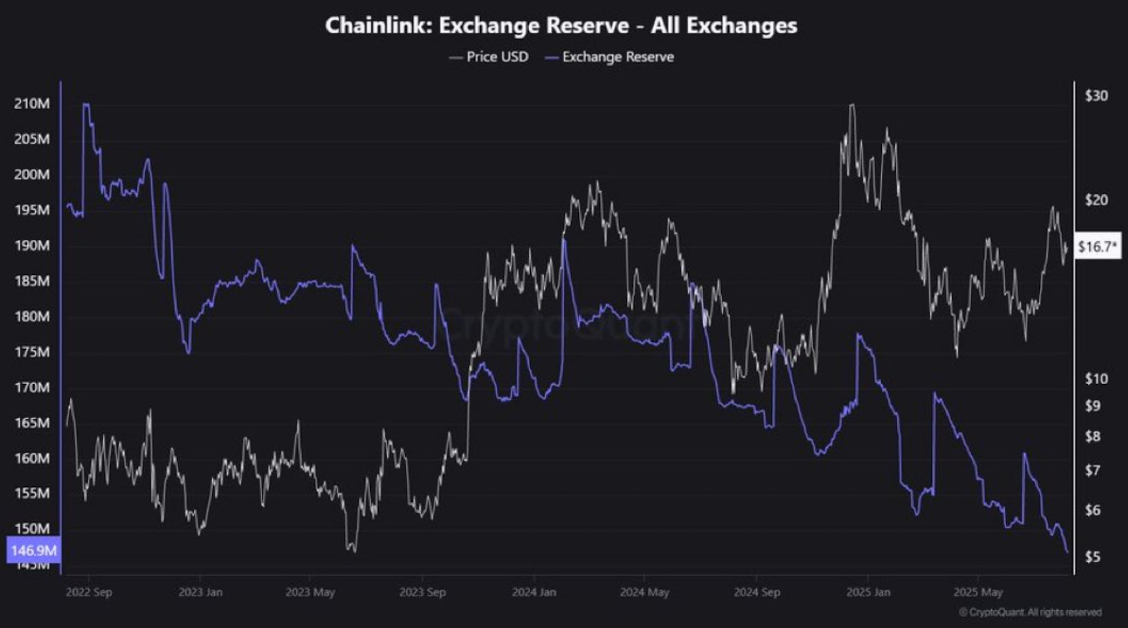 Chainlink交易所储备 - 所有交易所