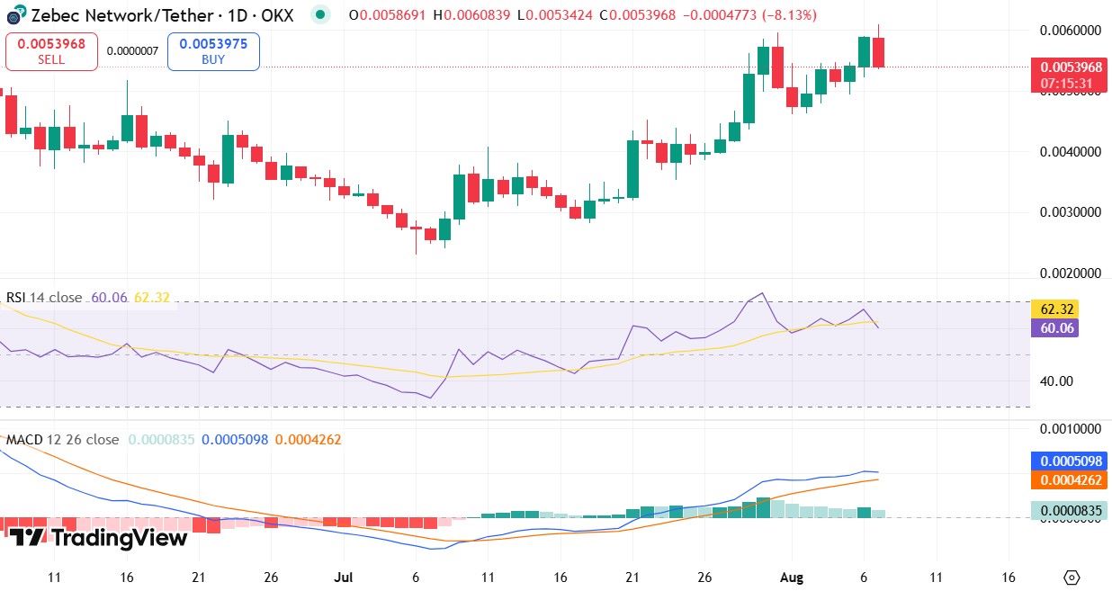 Zebec Price Prediction $ZBCN