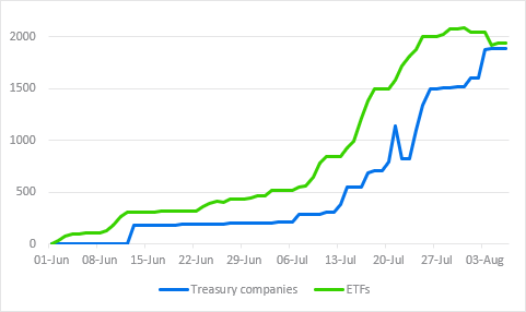 Ethereum Treasury Companies Are a Better Buy Than U.S. Spot Ether ETFs, Standard Chartered Says