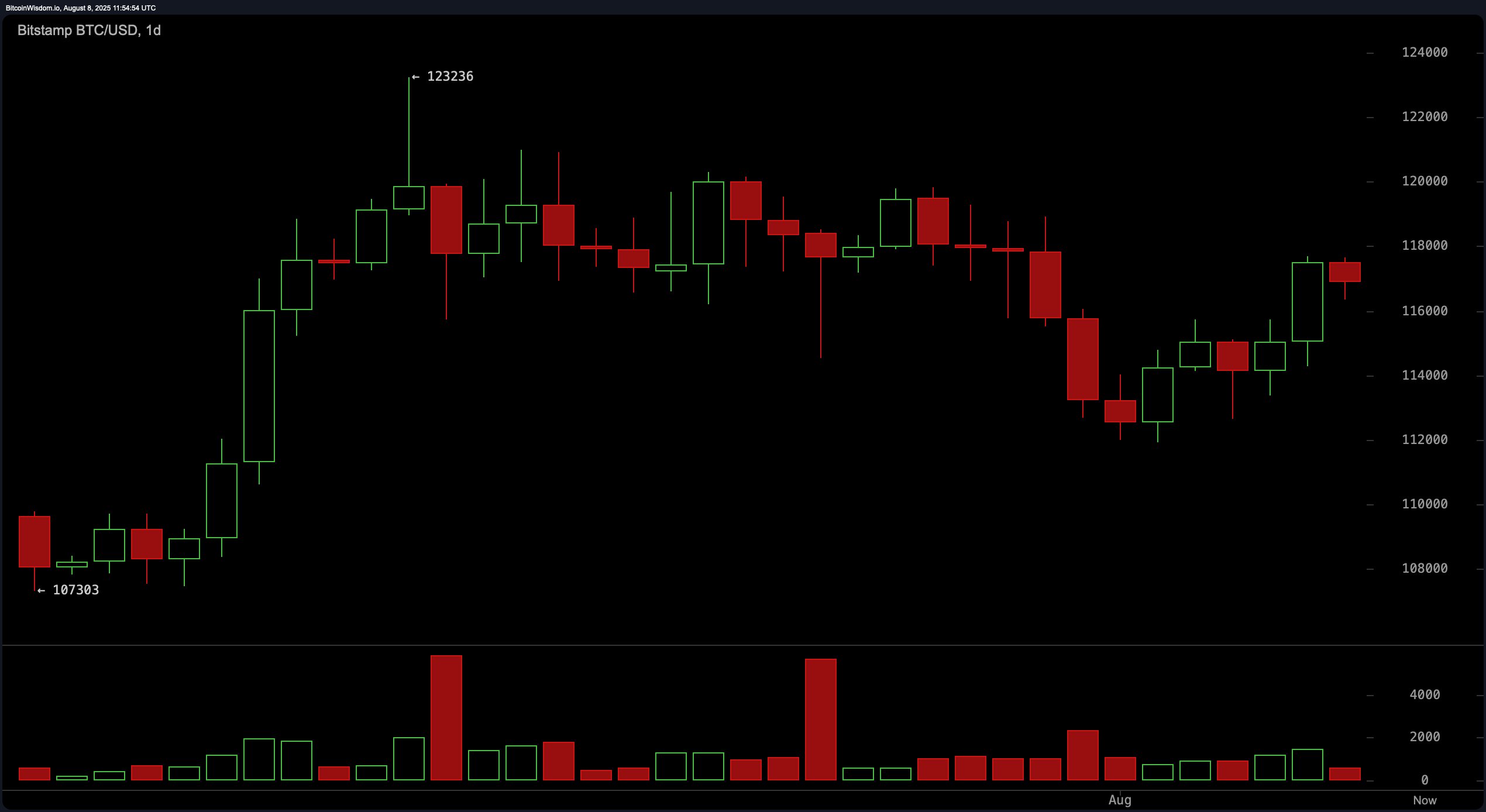 Bitcoin Price Watch: Tight Trading Zone Suggests Volatility Spike Incoming