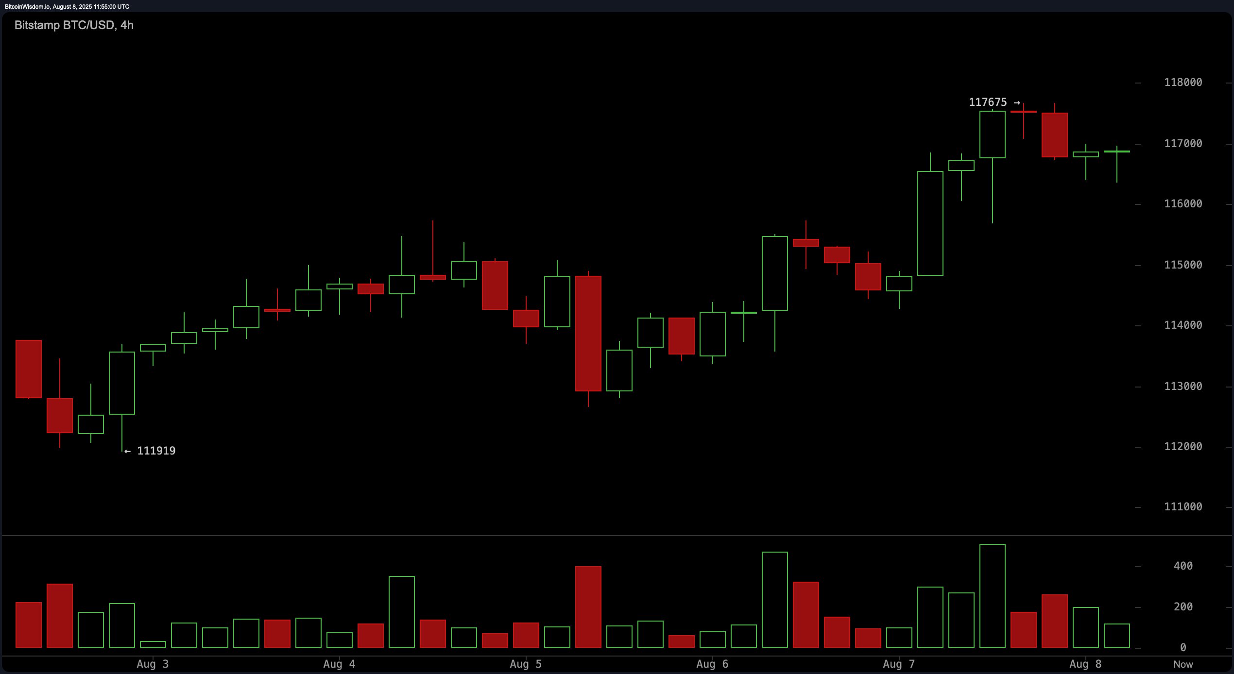 Bitcoin Price Watch: Tight Trading Zone Suggests Volatility Spike Incoming