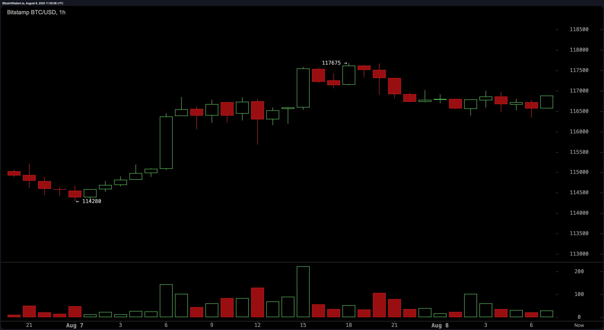 Bitcoin Price Watch: Tight Trading Zone Suggests Volatility Spike Incoming