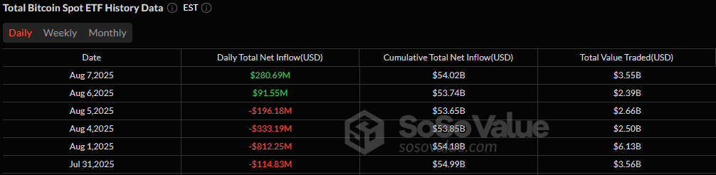 比特币和以太坊ETF在恢复势头增强的情况下，资金流入达到5.03亿美元