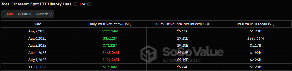 比特币和以太坊ETF在恢复势头增强的情况下，资金流入达到5.03亿美元