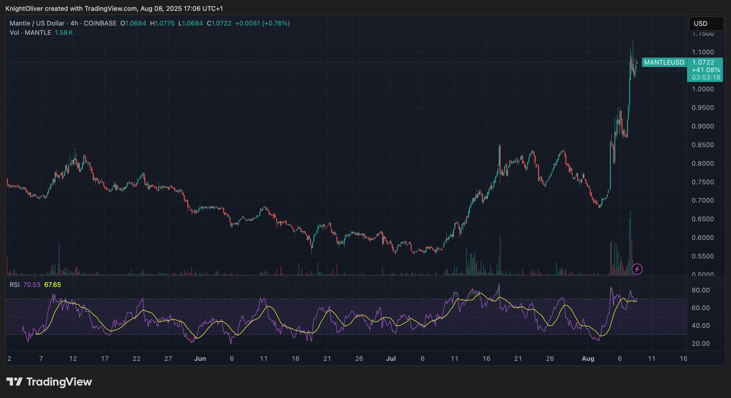 MANTLE/USD (TradingView)