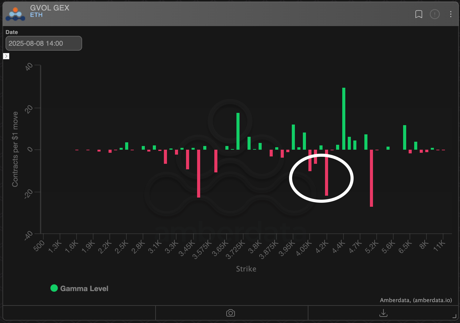 以太坊期权：交易商伽马分布。（Deribit/Amberdata）