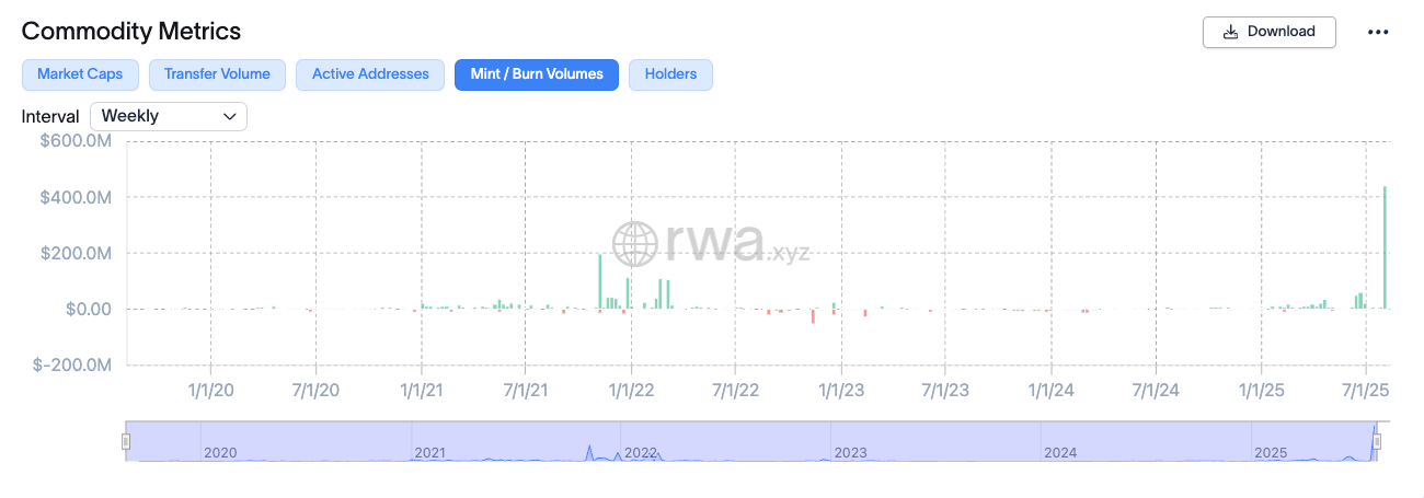 以商品为支持的代币铸造量 (RWA.xyz)