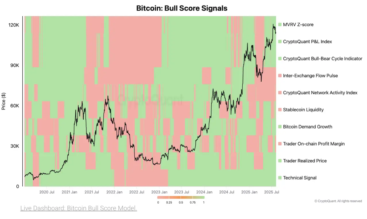 Profit-Taking and Sluggish Liquidity Point to Bitcoin Consolidation: Cryptoquant