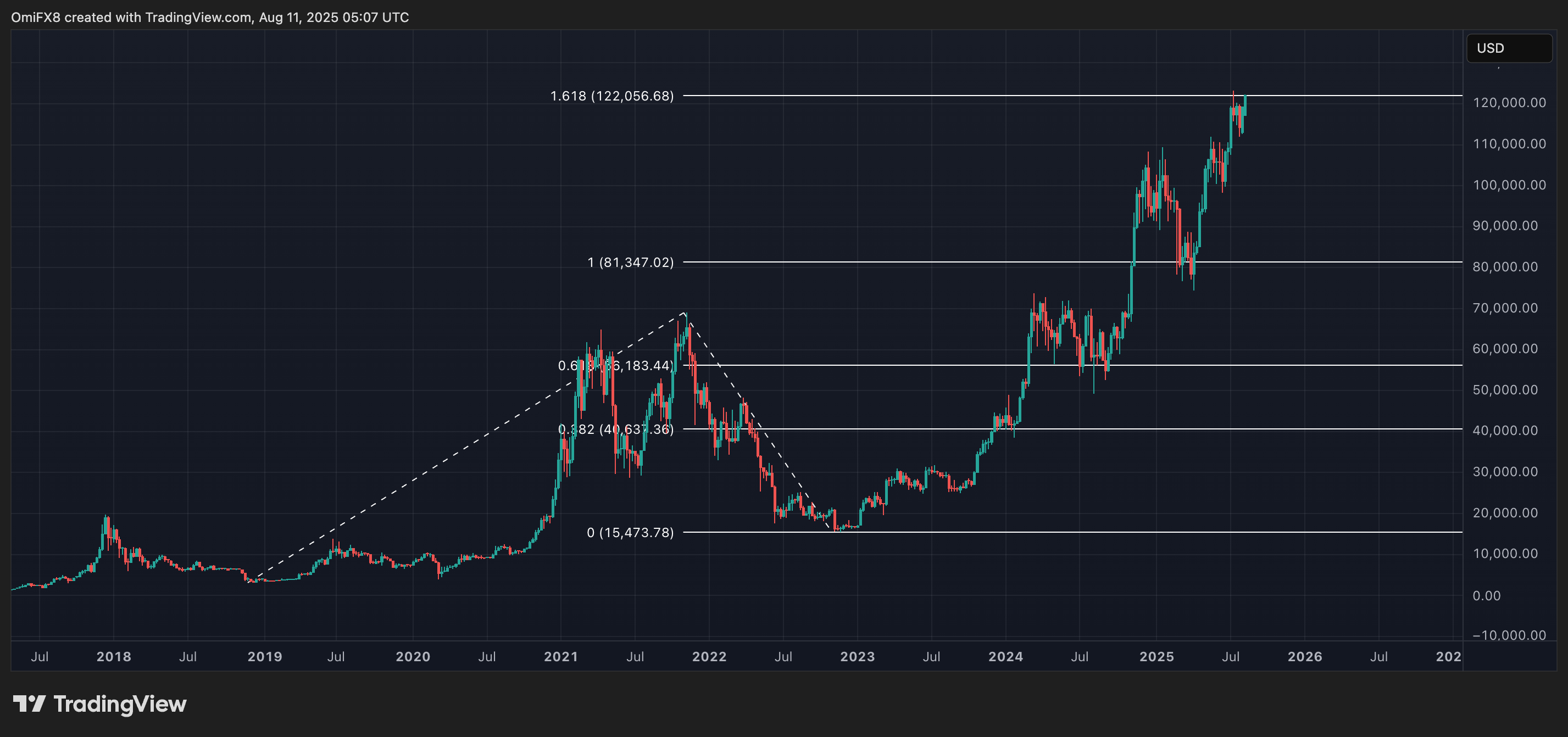 BTC. (TradingView/CoinDesk) BTC. (TradingView/CoinDesk)