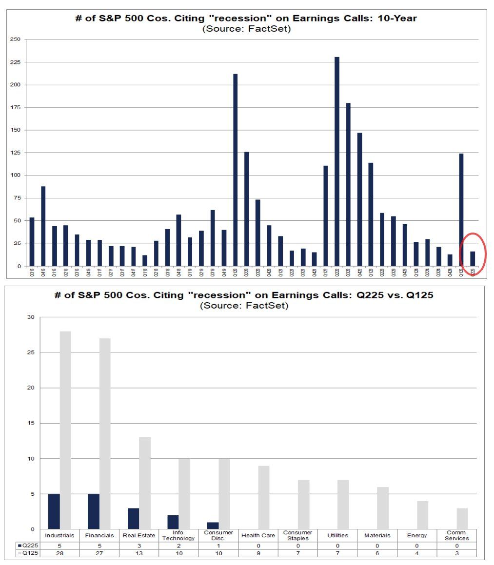 Recession mentions in quarterly earnings calls of rthe S&P 500 firms. (FactSet)