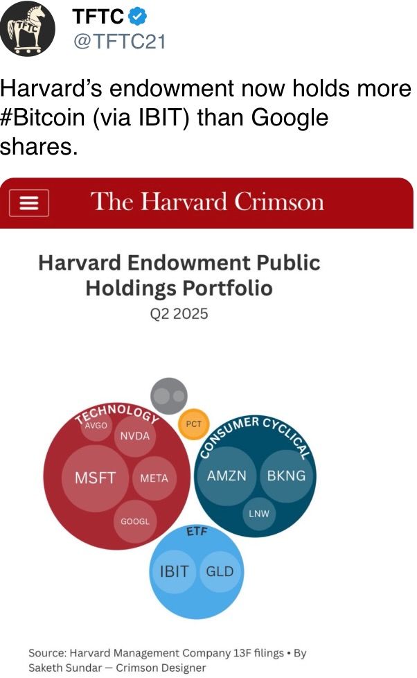 Harvard’s endowment now holds more #Bitcoin (via IBIT) than Google shares.