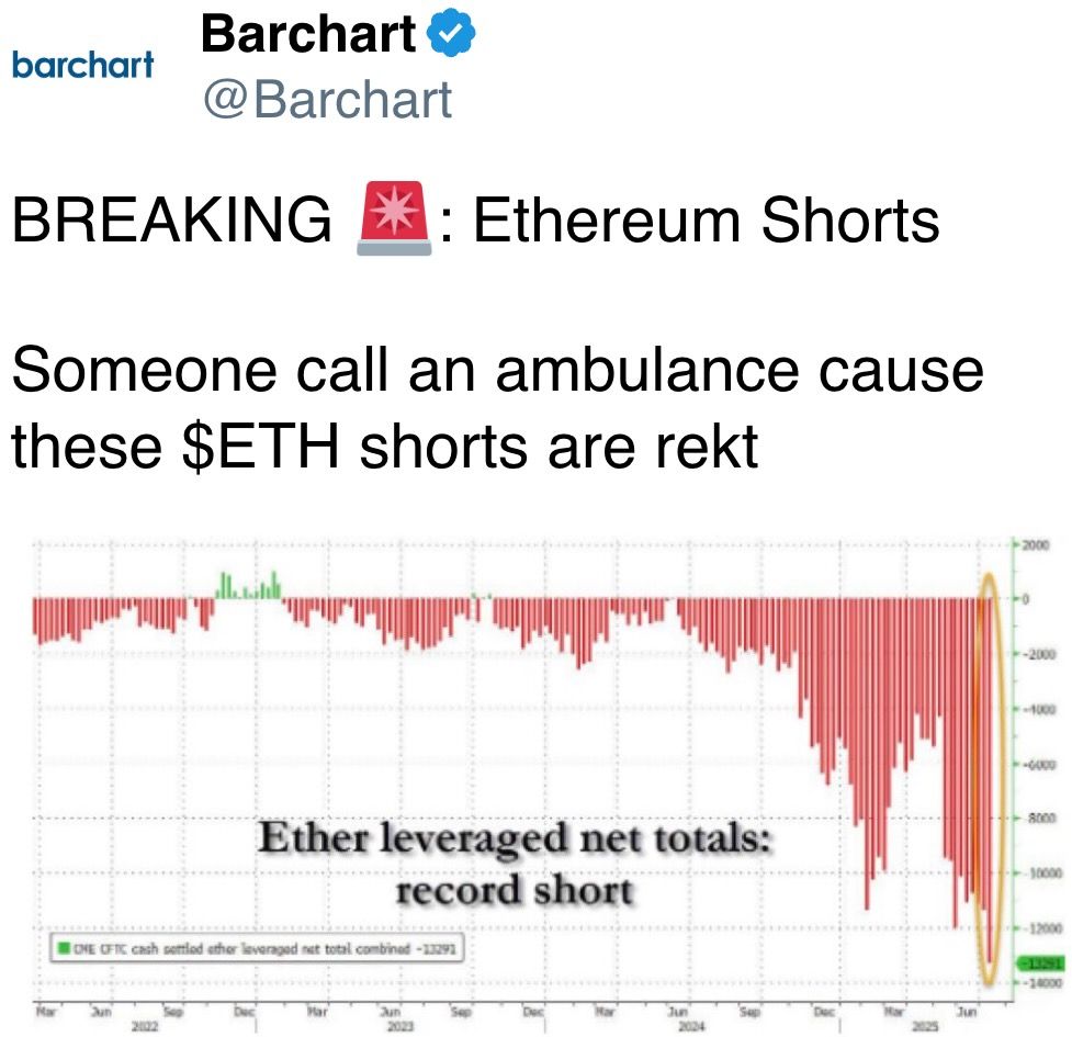 Someone call an ambulance cause these $ETH shorts are rekt