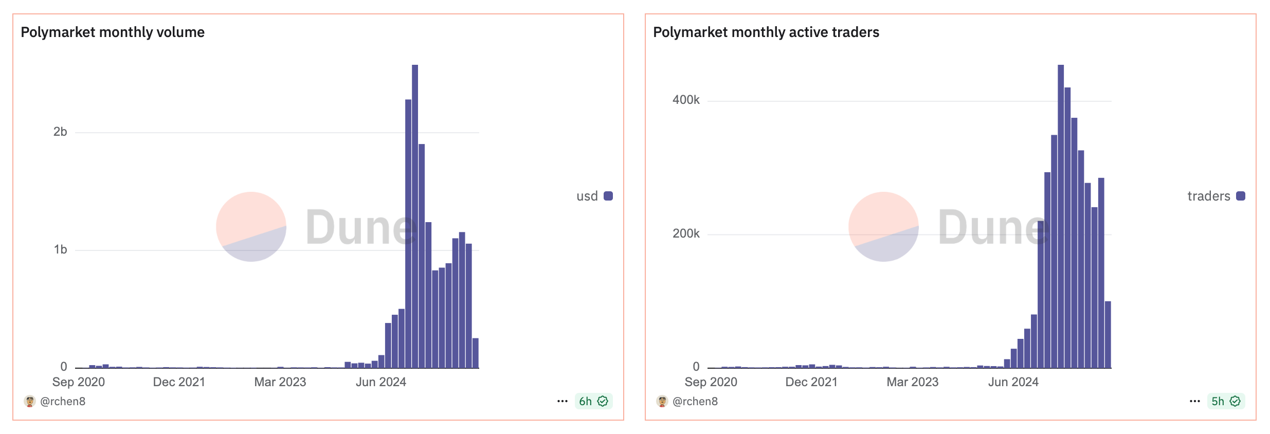 Election Highs Ease but Activity Remains for Prediction Markets Polymarket and Kalshi