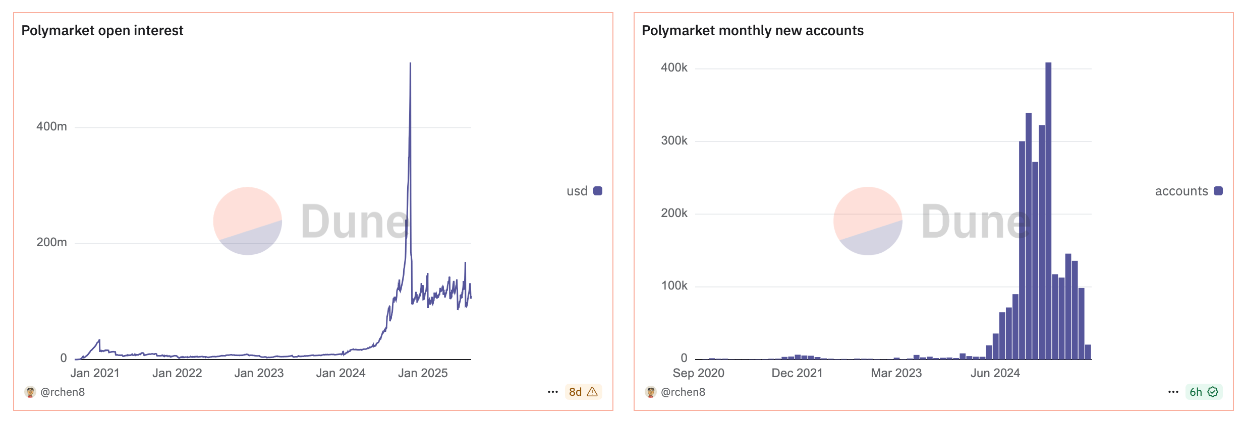 Election Highs Ease but Activity Remains for Prediction Markets Polymarket and Kalshi