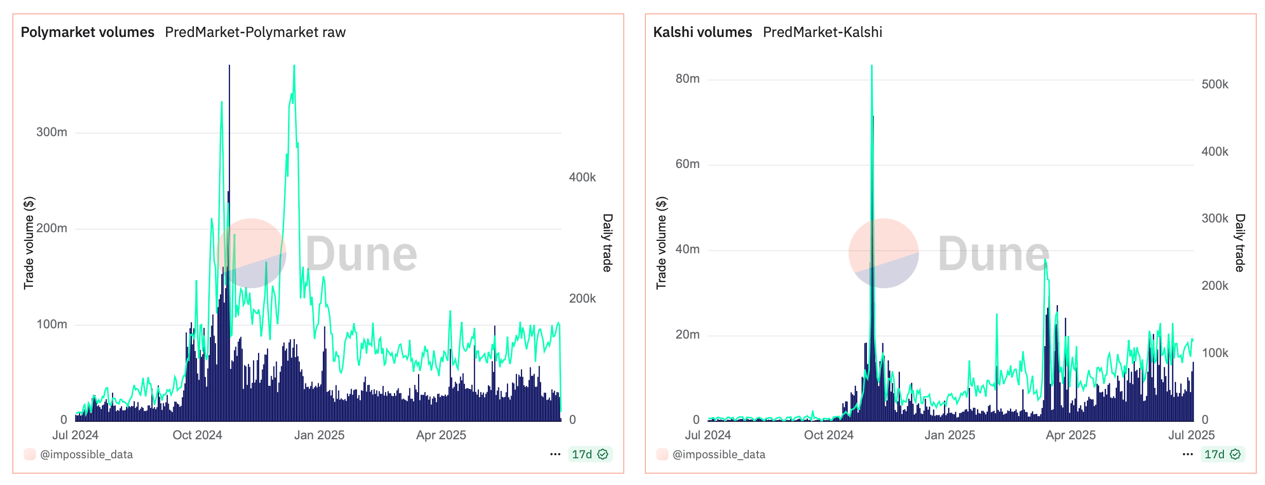 Election Highs Ease but Activity Remains for Prediction Markets Polymarket and Kalshi
