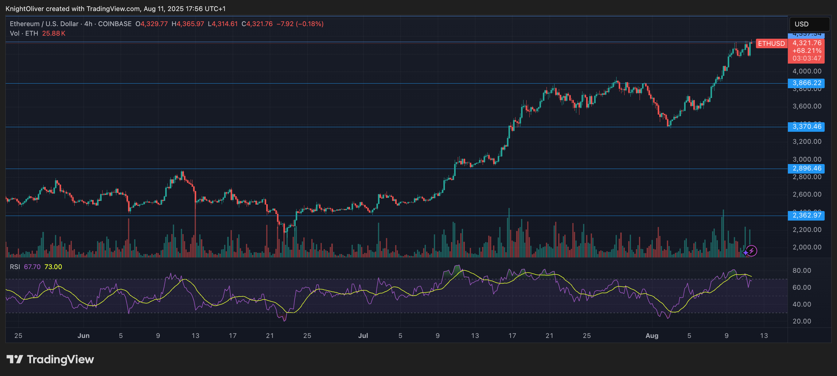 ETH/USD (TradingView)
