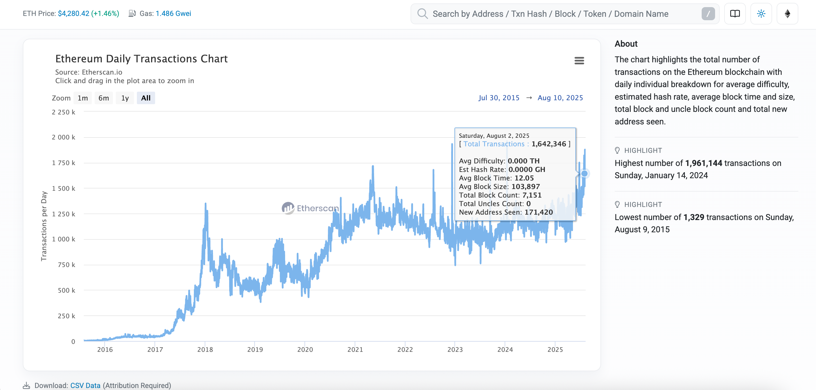 (Etherscan daily transaction chart/ Etherscan)