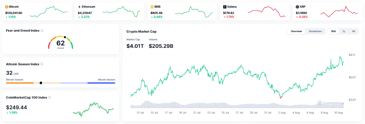 Bitcoin Rally Takes Cryptocurrency Market to $4 Trillion All-Time High
