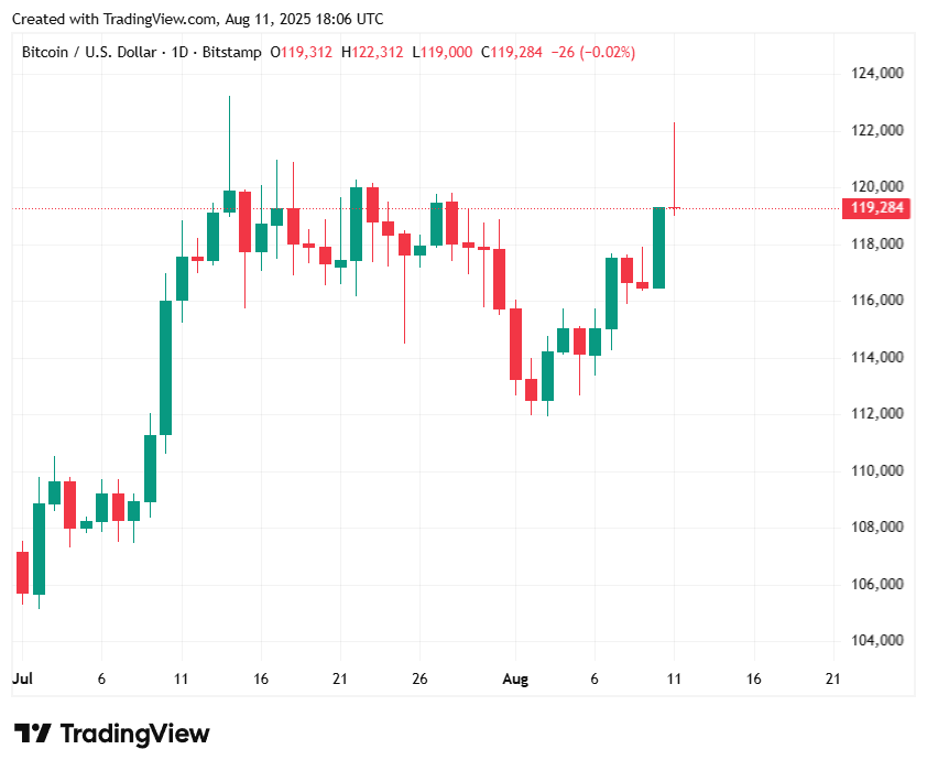 Bitcoin Rally Takes Cryptocurrency Market to $4 Trillion All-Time High
