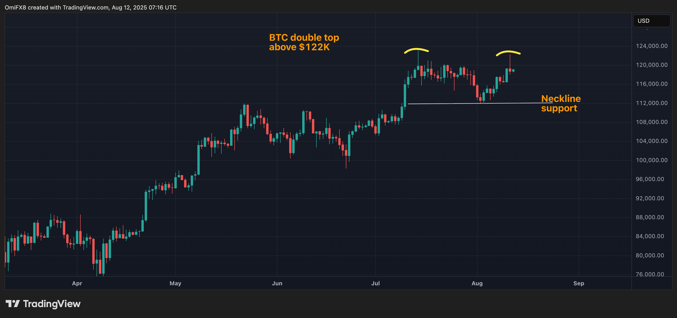 BTC的双顶. (TradingView)
